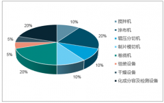 2018年我國(guó)鋰電制造單一設(shè)備企業(yè)市場(chǎng)空間有限【圖】