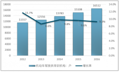 中國(guó)駕校數(shù)量、新增駕駛員數(shù)量分析 2018年上半年全國(guó)新領(lǐng)證駕駛?cè)藬?shù)量達(dá)1325萬(wàn)人【圖】