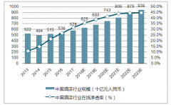 2018年第一個(gè)季度在線酒店市場交易額達(dá)到88%，市場規(guī)模保持增速【圖】