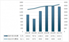2017年中國駕校行業(yè)人均培訓(xùn)費(fèi)用、市場規(guī)模、市場競爭格局、經(jīng)營風(fēng)險(xiǎn)及應(yīng)對措施分析【圖】
