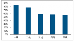 網(wǎng)約車的傳統(tǒng)車企全部加起來，出行率占到5%，其他市場參與者仍有發(fā)展的空間【圖】