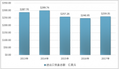 2017年全球丙烯酸聚合物進(jìn)出口情況分析 中國對外依存度較高【圖】