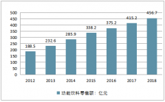 2018年中國功能飲料行業(yè)發(fā)展現(xiàn)狀及行業(yè)品牌發(fā)展趨勢分析【圖】