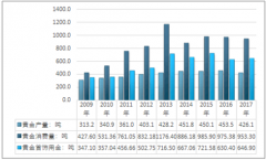 2017年中國黃金消費(fèi)量為953.3噸，貴金屬工藝品產(chǎn)量13800萬件；黃金工藝品已成為黃金行業(yè)發(fā)展的助力器【圖】