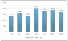 2017年禁廢令開始實(shí)施我國廢塑料進(jìn)口量下降20.66%，廢塑料來源減少造成國內(nèi)再生塑料行業(yè)市場競爭再次加劇【圖】