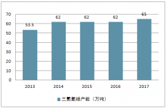 2018年中國三氯氫硅行業(yè)供需現(xiàn)狀、行業(yè)供需趨勢預(yù)測及三氯氫硅下游產(chǎn)品對三氯氫硅價(jià)格的影響分析【圖】