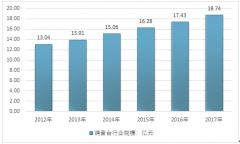 2017年中國調(diào)音臺行業(yè)規(guī)模近20億，產(chǎn)業(yè)鏈上游電子元器件、塑料以及橡膠等行業(yè)發(fā)展穩(wěn)定、下游需求空間巨大【圖】