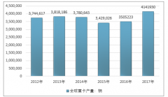 2017年全球重卡產(chǎn)量達到414.19萬輛，預計到2020年行業(yè)產(chǎn)量將超過500萬輛【圖】
