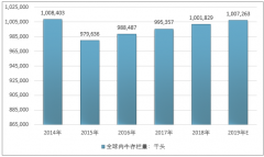 2018-2019年全球牛肉養(yǎng)殖供給現(xiàn)狀分析【圖】