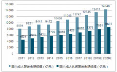 預計2020年成人中檔休閑服飾零售額將達到3164億元，將占市場規(guī)模的37%【圖】