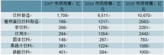 中國植物蛋白飲料行業(yè)集中度不高，預計2020年行業(yè)規(guī)模達到2583億元，市場空間有提升趨勢【圖】