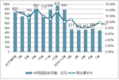 2017-2018年中西藥品類零售額及同比增速情況分析【圖】