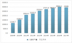 2017年我國人造板產(chǎn)量達29486萬立方米，產(chǎn)業(yè)鏈上下游各行業(yè)發(fā)展較為穩(wěn)定【圖】