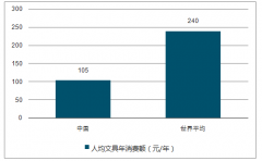 文具行業(yè)屬于“小產(chǎn)品，大市場”，1500億市場規(guī)模仍具提升空間【圖】