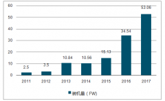 2018年的全國光伏裝機總量有望突破170GW【圖】