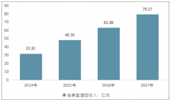 會展型酒店規(guī)模較小 行業(yè)發(fā)展逐步走向?qū)I(yè)化【圖】