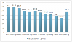 2017年我國棉花種植面積、各省市棉花產(chǎn)量及棉花進出口貿(mào)易分析【圖】
