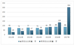 網(wǎng)絡(luò)互聯(lián)技術(shù)和通信需求帶來VPN市場快速成長：2018年中國IP-VPN發(fā)證情況、業(yè)務(wù)收入及市場規(guī)模情況【圖】