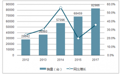 2018年上半年工業(yè)機器人行業(yè)實現(xiàn)營收76.3億元，未來我國將繼續(xù)保持快速發(fā)展【圖】