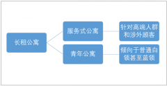2018年長租公寓成新一輪風(fēng)口，行業(yè)亂象亟需整治【圖】