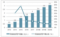 網(wǎng)絡(luò)借貸行業(yè)熱度不減，預(yù)計2018年年底網(wǎng)絡(luò)借貸貸款余額超1.5萬億元【圖】