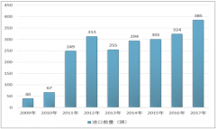 2009-2017年我國鐵路大型養(yǎng)路機械進口數(shù)量、金額及進口均價情況【圖】