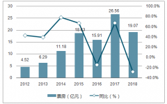 2018年國慶檔票房僅收獲19.07億元，票房單日衰減度多數(shù)高于往年水平【圖】