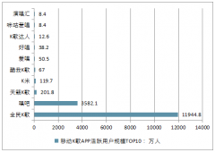 2018年中國移動K歌行業(yè)用戶發(fā)展規(guī)模及行業(yè)發(fā)展前景預測【圖】