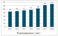 預計2020年中國激光器市場規(guī)模接近120億元，將推動全球光纖激光器市場增長【圖】