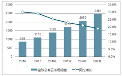 2018年中國云計算市場規(guī)模將達到1200億元，未來滲透率將趕上全球平均水平【圖】