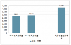 2018年上半年中國汽車及汽車底盤出口情況及新型技術(shù)促進汽車底盤新發(fā)展情況分析【圖】