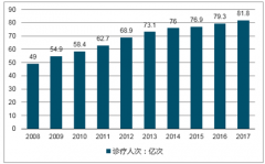 2017年我國醫(yī)療服務行業(yè)衛(wèi)生技術(shù)人員缺口大、?？泼駹I醫(yī)院行業(yè)現(xiàn)狀及發(fā)展趨勢分析【圖】