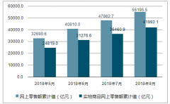 2017年快遞行業(yè)營收入4957億元，具有明顯的快速成長特征【圖】