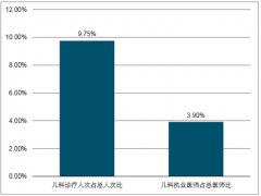 2018年我國兒科行業(yè)現(xiàn)狀及未來發(fā)展趨勢分析【圖】
