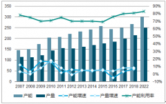 全球及中國有機硅行業(yè)發(fā)展概況分析【圖】
