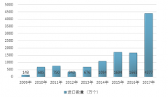 2017年我國激光器（激光二極管除外）進口量猛增，增長率達162.9%，進口主要來自德國、美國、韓國等國家【圖】