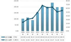 2017年中國棉紗線（非供零售用、縫紉線除外）進(jìn)口主要來自越南、主要出口香港、孟加拉等地【圖】