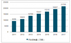 2017年中國汽車后市場規(guī)模超1.3萬億元，次于美國的全球第二大市場【圖】