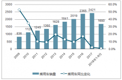 2018年1-9月乘用車銷量僅1690萬輛，汽車行業(yè)庫存增速開始放緩【圖】
