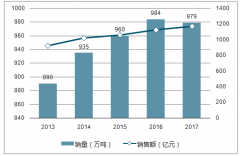 2018年中國牛奶銷售額1195億元，中國牛奶市場規(guī)模將實(shí)現(xiàn)穩(wěn)步增長【圖】