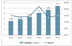 2017年中國在線旅游市場交易規(guī)模達(dá)8286億元，上一年有所緩和【圖】