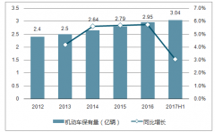 2017年中國機(jī)動車保有量為3.10億輛，售后服務(wù)對汽車零部件的需求逐步增加【圖】