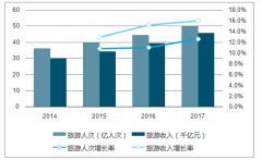 大眾旅游的到來，全國酒店房間供給增長率達(dá)到8.2%，新增房間數(shù)量超過140萬【圖】