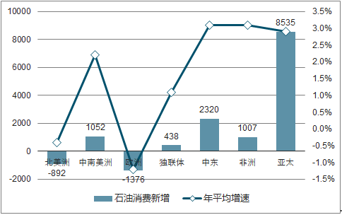 全球石油探明储量轻微下降过去十年内各地区石油消费增长情况分析图