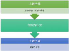 2017年色紡紗行業(yè)走差異化、高端化之路；驅動時尚運營產業(yè)鏈【圖】
