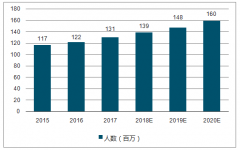 2017年全年中國出境旅游人次就超過了1.31億，未來增長潛力依然巨大【圖】