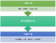 2017年我國再生塑料產業(yè)規(guī)模將近1300億，分析區(qū)域集中度及代表性企業(yè)資產收入對比【圖】