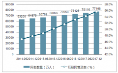 2017年在線直播人數達3.98億，預計2018年將超過5億人【圖】