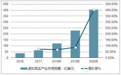 中國虛擬現實市場將保持穩(wěn)定增長，2018年將突破百億元大關，前景廣闊！【圖】