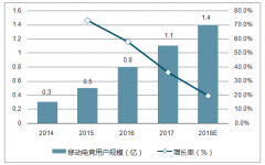 隨著游戲直播市場逐漸飽和，預計2018年市場規(guī)模將達到141.2億元【圖】